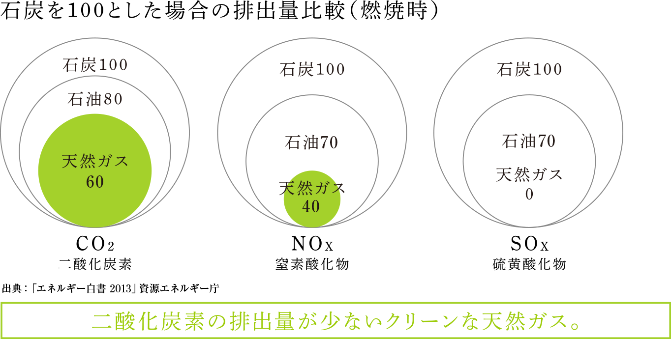 石炭を100とした場合の排出量比較(燃焼時)