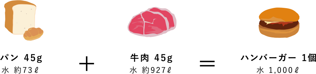 ハンバーガーが出来るまでに使用される水の量