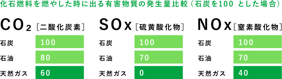 化石燃料を燃やした時に出る有害物質の発生量比較（石炭を100 とした場合）