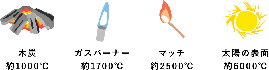 木炭 約1000℃・ガスバーナー 約1700℃・マッチ
約2500℃・太陽の表面 約6000℃