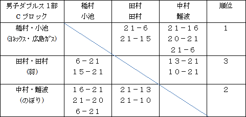 男子ダブルス1部Cブロック