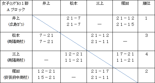 女子シングルス1部Aブロック