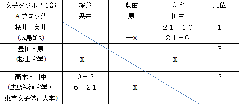 女子ダブルス1部Aブロック