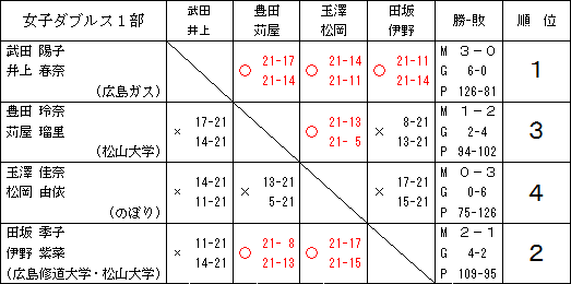 女子ダブルス1部