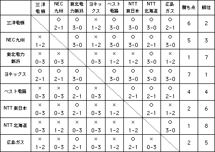 �o�h�~���g�����{���[�O2001�@�������ʕ\