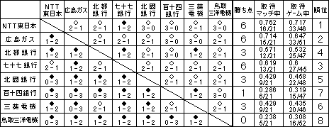 2000 �o�h�~���g�����{���[�O2���i���q�j���ь��ʕ\