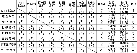 '99 �o�h�~���g�����{���[�O2���i���q�j���ь��ʕ\