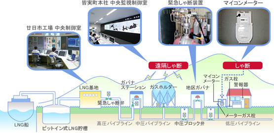 ガスの供給を停止するシステムイメージ