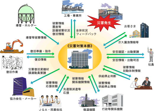 地震災害時の情報収集と対策指示『災害対策本部』