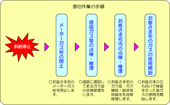 復旧作業の手順