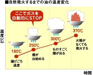 自然発火するまでの油の温度変化