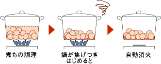 鍋が焦げつき始めたら自動的に火が消える