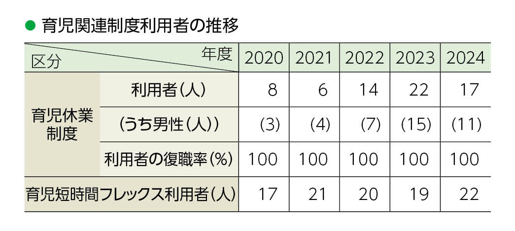 育児休業制度利用者と復職率の推移
