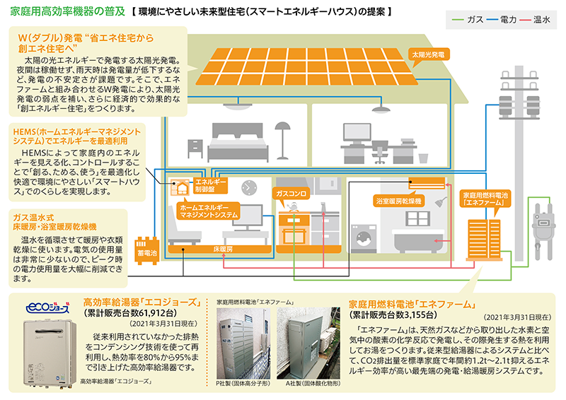 家庭用高効率機器の普及