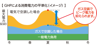 GHPによる消費電量の平準化（イメージ）