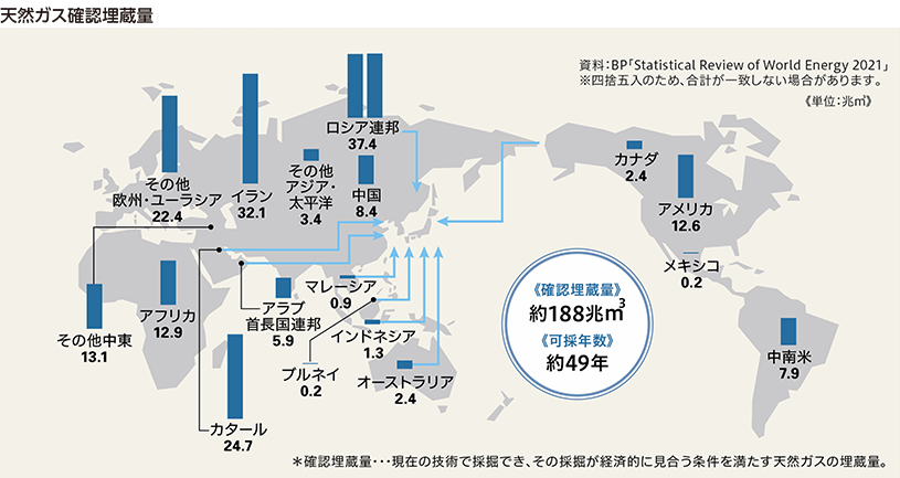 天然ガス確認埋蔵量