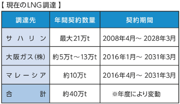 現在のLNG調達