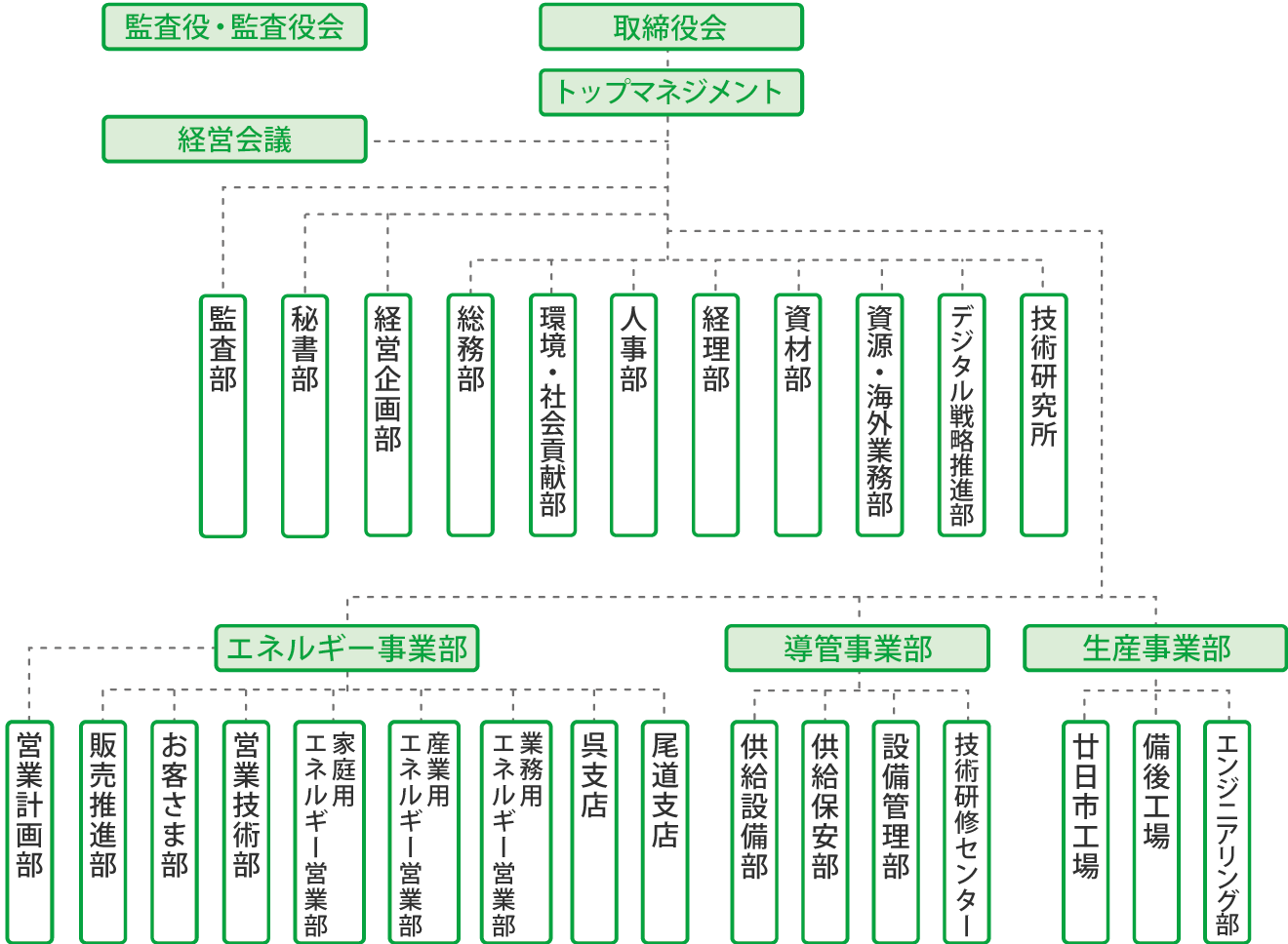 組織図