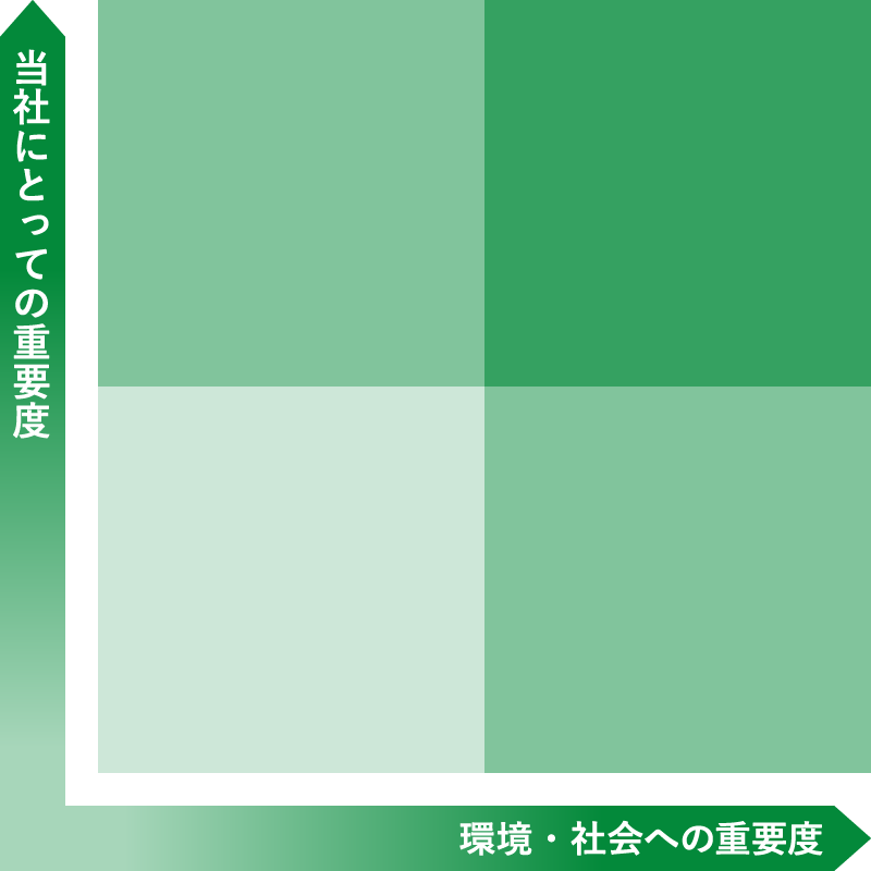 当社にとっての重要度　環境・社会への重要度