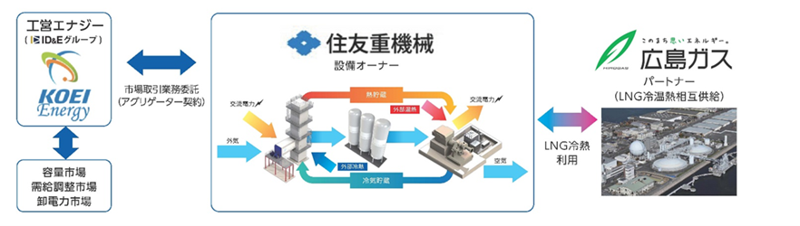 LAES商用実証の概要