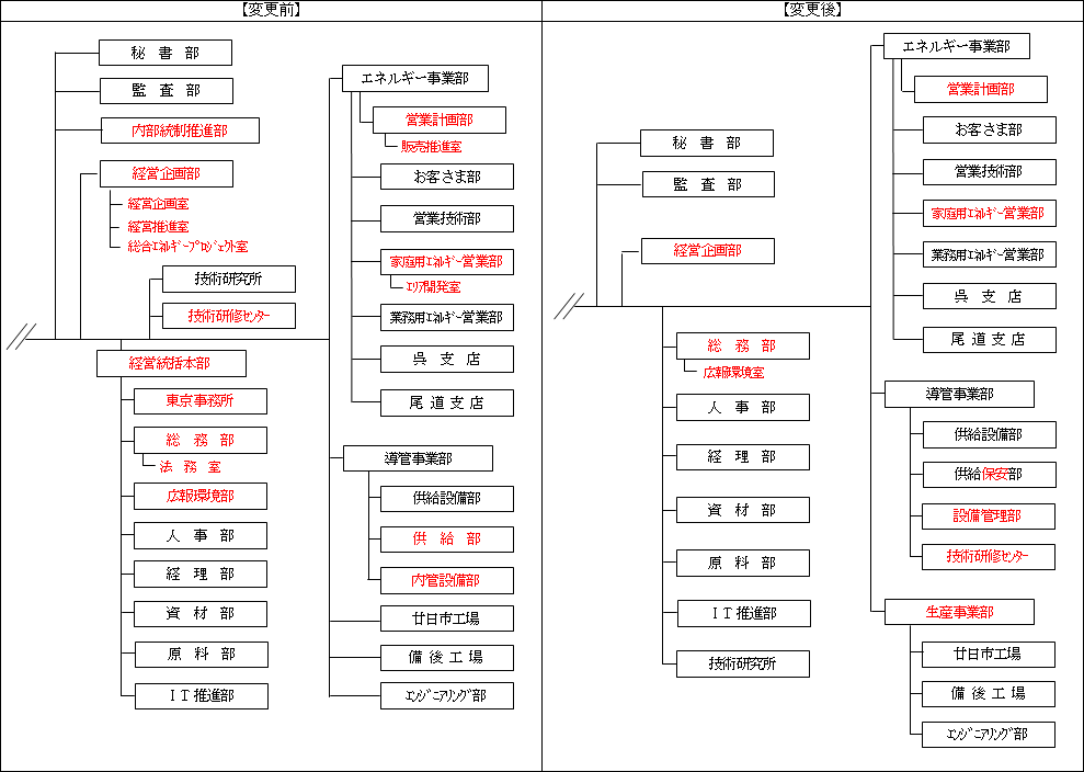 組織図