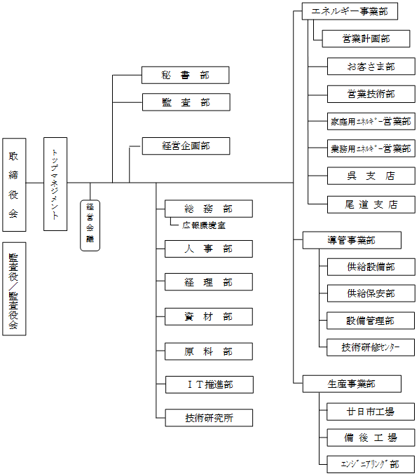 組織図