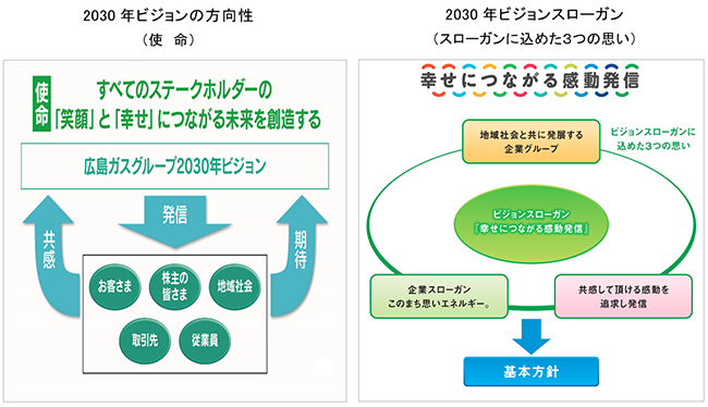 2030年ビジョンの方向性。2030年ビジョンスローガン