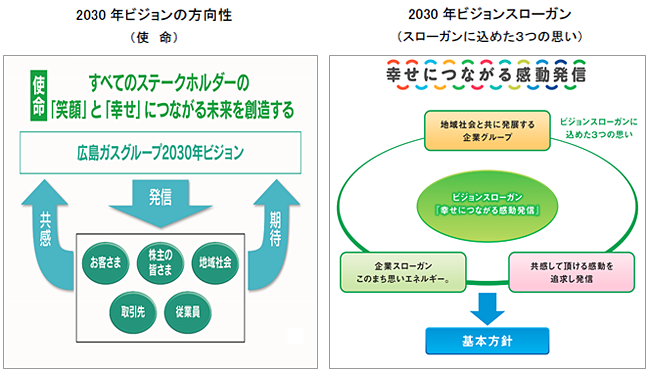 2030年ビジョンの方向性。2030年ビジョンスローガン