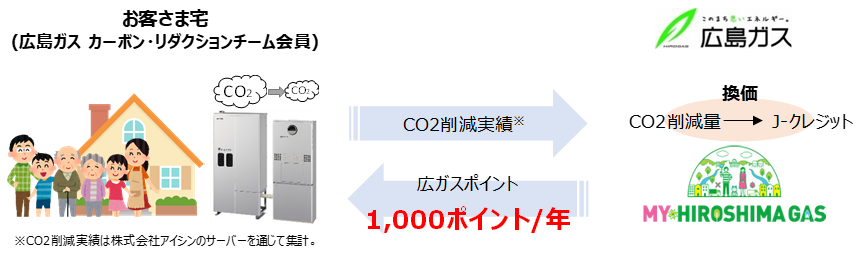 サービスのイメージ図