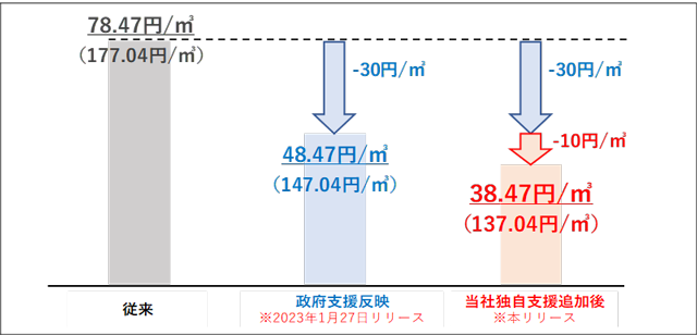 ガス料金の負担緩和策の図