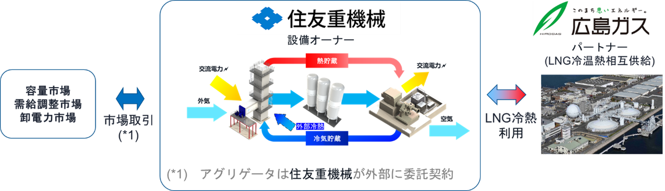 LAES商用実証の概要