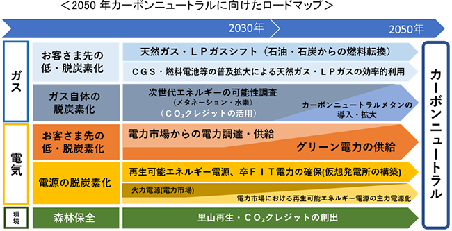 2050年カーボンニュートラルに向けたロードマップ