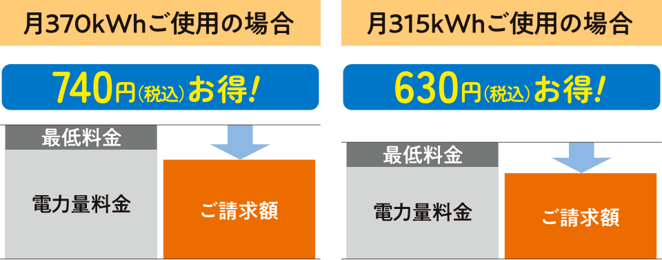 月370kWhご使用の場合740円（税込）お得！月315kWhご使用の場合630円（税込）お得！