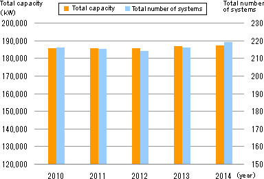 Total Capacity of Gas Cogeneration Systems