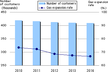 Number of Customers and Gas Expansion Rate