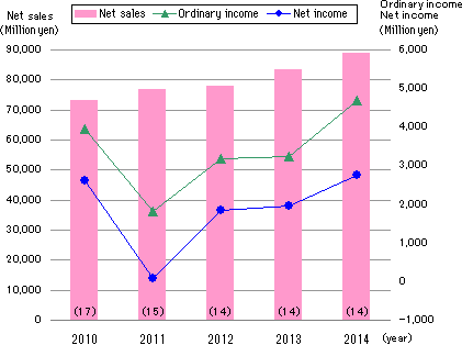 Consolidated Financial Highlights
