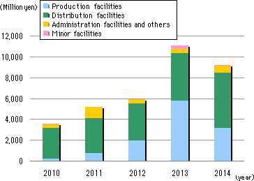 Captal Expenditures
