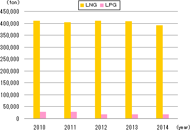Share of Gas Feedstock