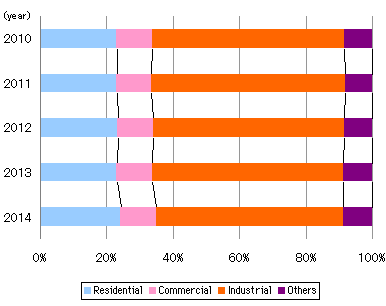 Composition of Gas Sales