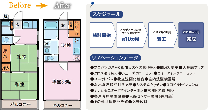 スケジュール：検討開始、アイデア出しからプラン決定まで約10ヶ月、2012年10月着工、2013年2月完成 リノベーションデータ ●プロパンガスから都市ガスへの切り替え●間取り変更●天井高アップ ●クロス張り替え●シューズクローゼット●ウォークインクローゼット ●ユニットバス●独立洗面化粧台●室内洗濯機置場 ●温水洗浄機能付き便座●システムキッチン●3ロビルトインコンロ ●テレビモニター付きインターホン●玄関ドア取り替え ●各戸専用物置設置●人感センサー照明(共用部) ●その他共用部分改修●外壁改修