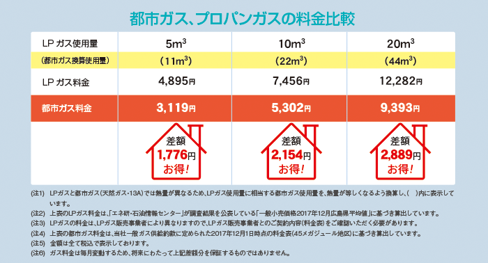 都市ガス、プロパンガスの料金比較