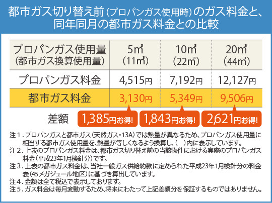 都市ガス切り替え前のガス料金と、同年同月の都市ガス料金との比較