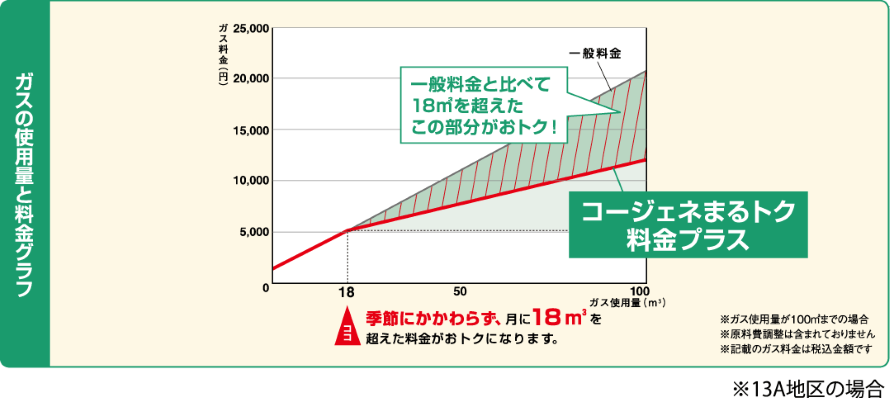 ガスの使用量と料金グラフ