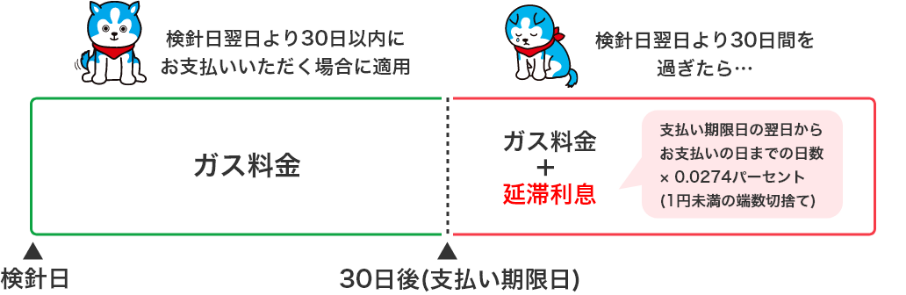 延滞利息制度について