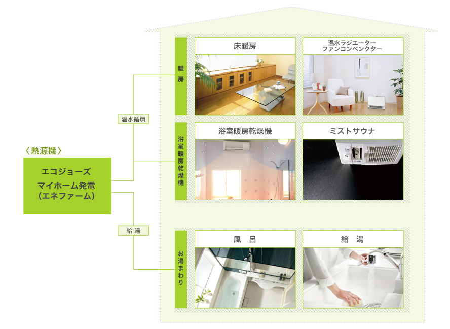 熱源機 エコジョーズ マイホーム発電