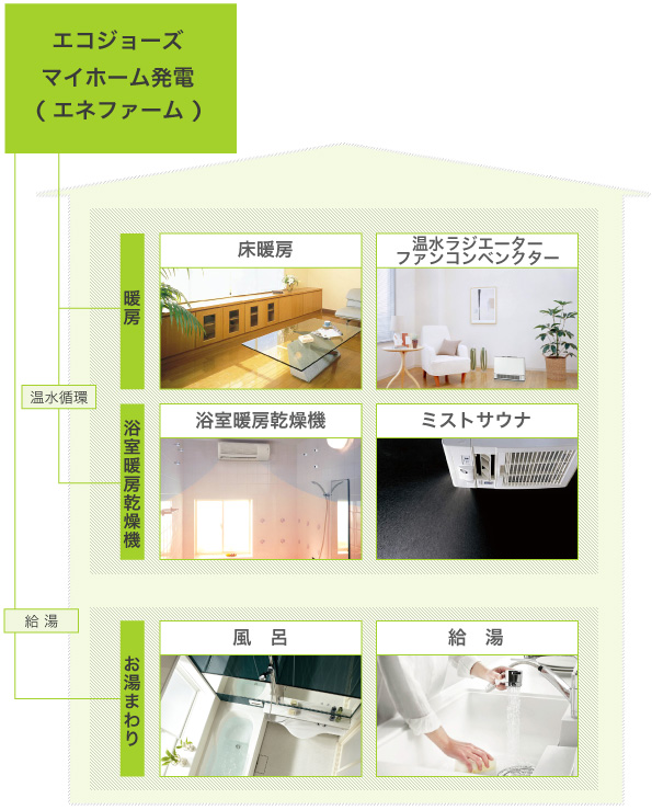 熱源機 エコジョーズ マイホーム発電