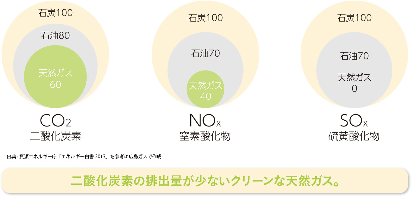 石炭を100とした場合の排出量比較（燃焼時）