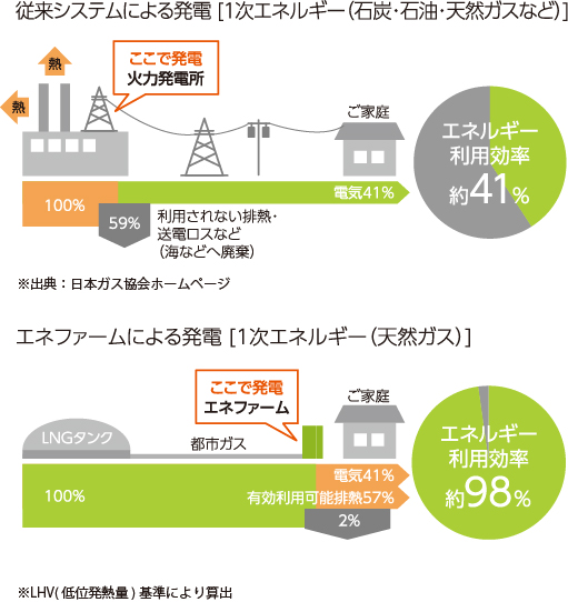 エネルギー利用率についての比較