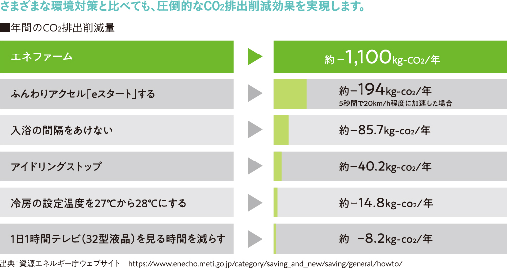 年間のCO<sub>2</sub>排出削減量