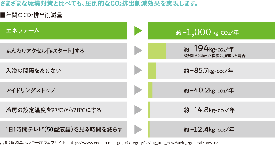 年間のCO<sub>2</sub>排出削減量